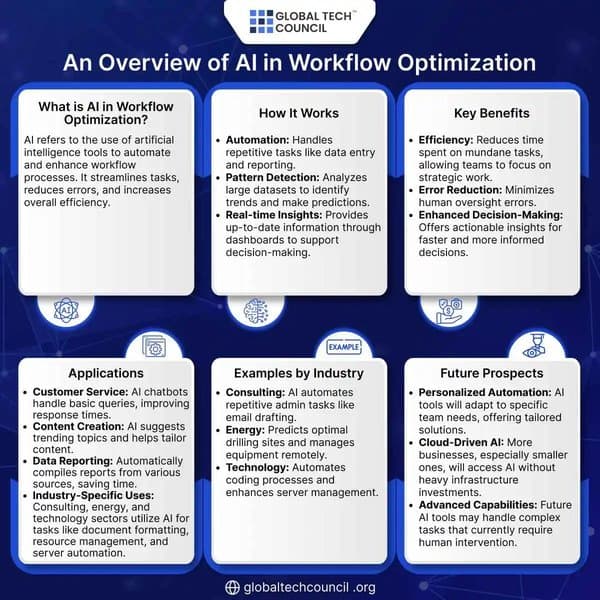 An Overview of AI in Workflow Optimization