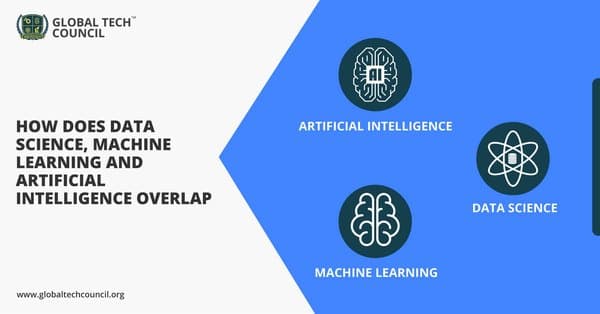 Data-Science-Machine-Learning-And-Artificial-Intelligence-Overlap