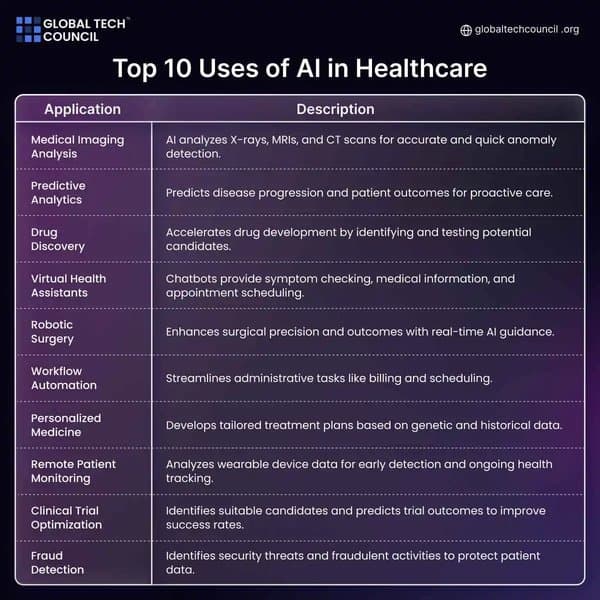 Top 10 Uses of AI in Healthcare