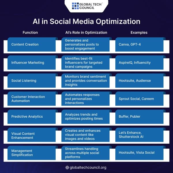 AI in Social Media Optimization