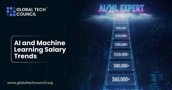 A futuristic digital ladder with salary milestones from $60,000 to $300,000+, representing career growth for AI and machine learning experts.