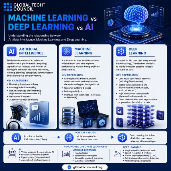 AI vs Machine Learning vs Deep Learning
