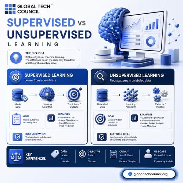 Supervised vs Unsupervised Learning