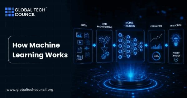 How Machine Learning Works