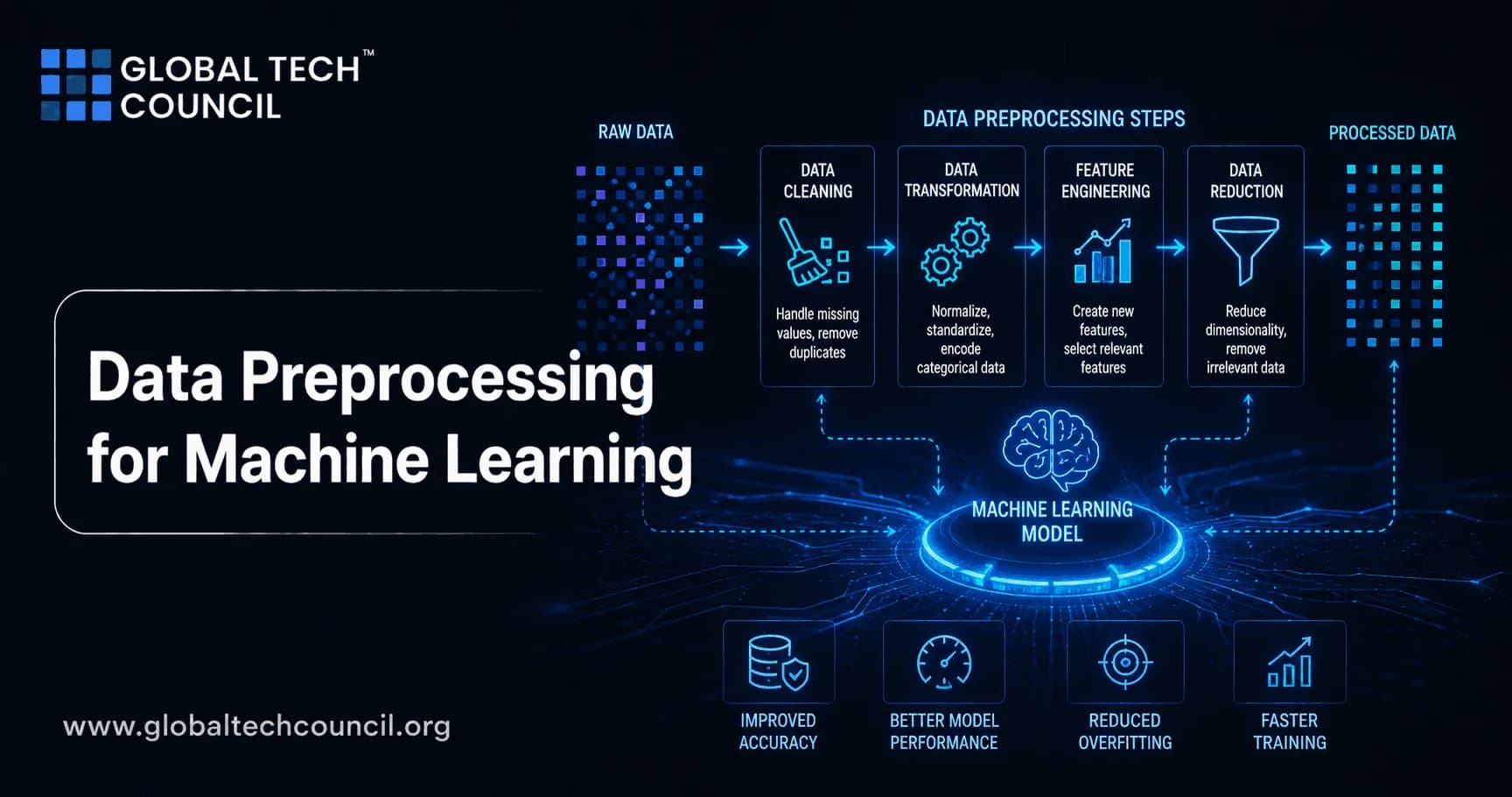 Data Preprocessing for Machine Learning
