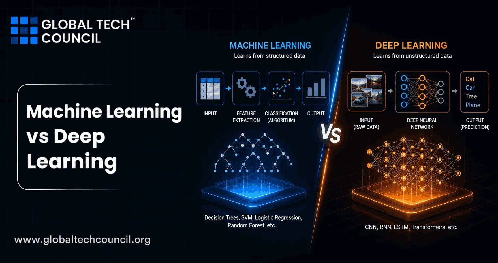 Machine Learning vs Deep Learning