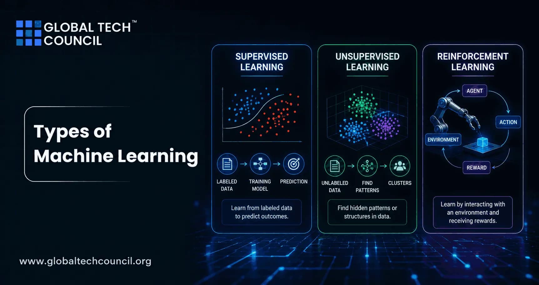 Types of Machine Learning