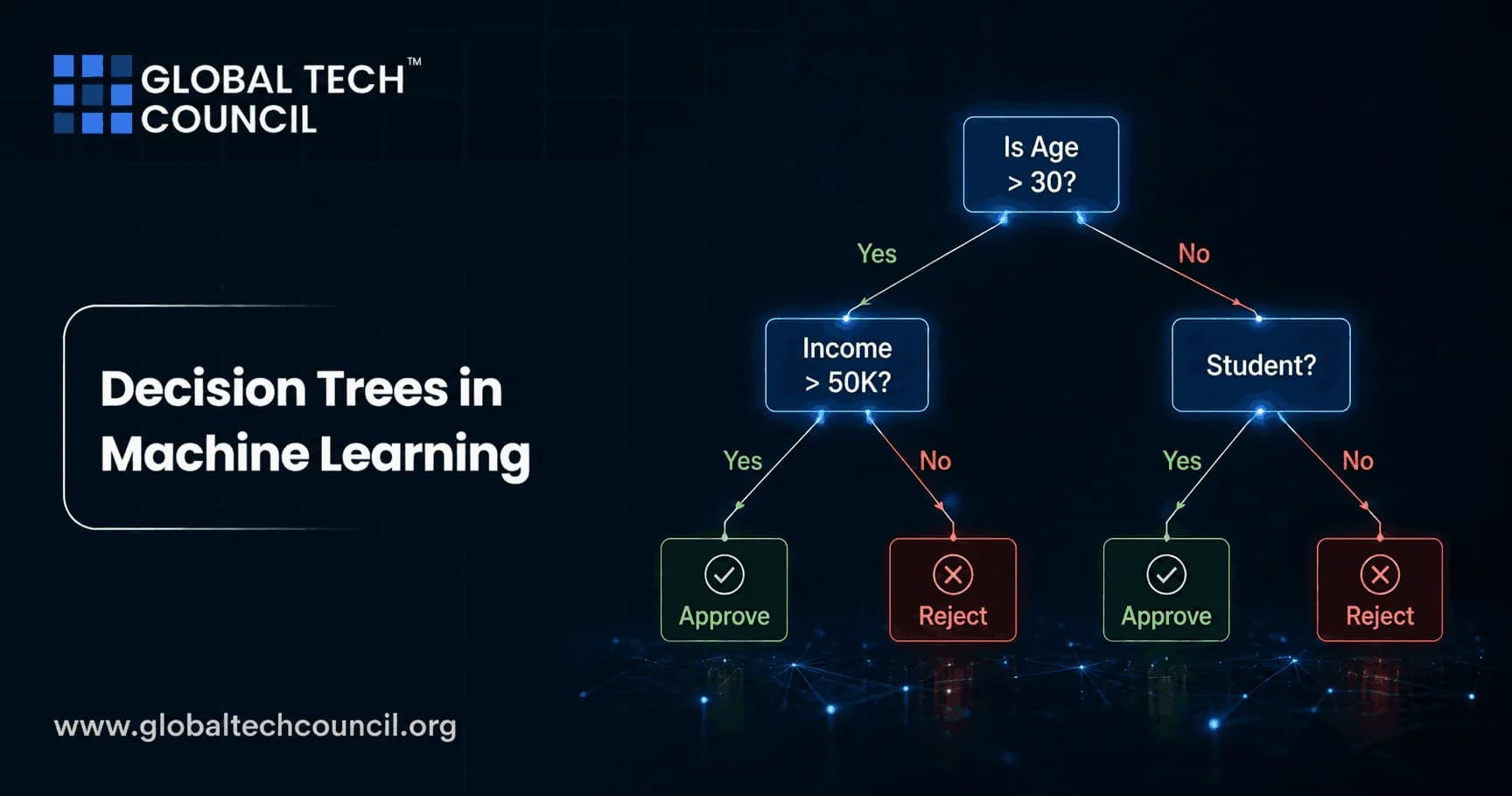 Decision Trees in Machine Learning