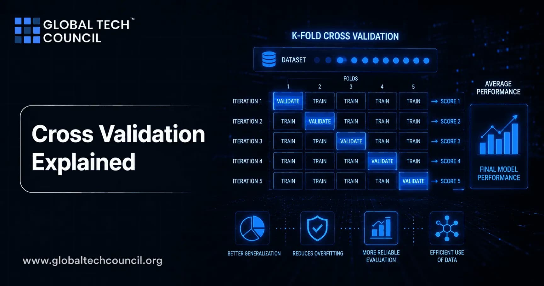 Cross Validation Explained