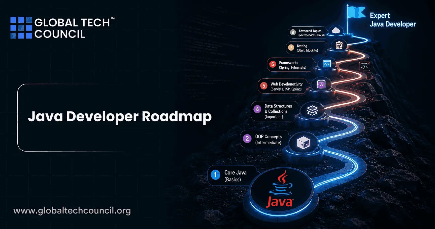 Java Developer Roadmap