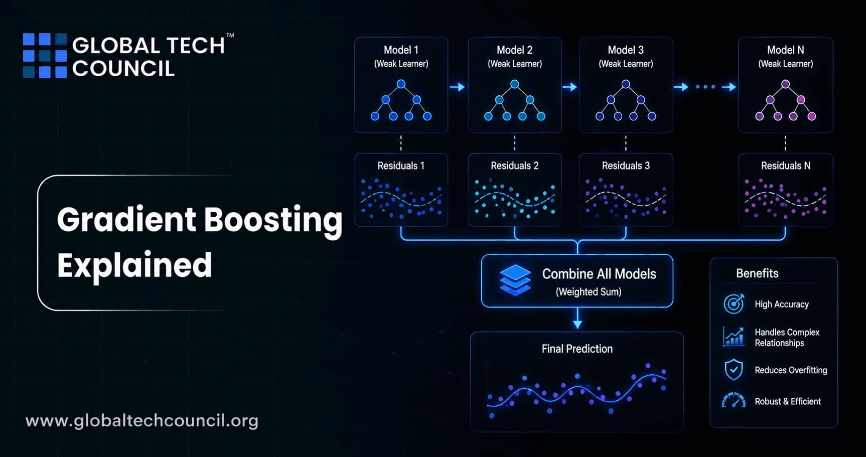 Gradient Boosting Explained