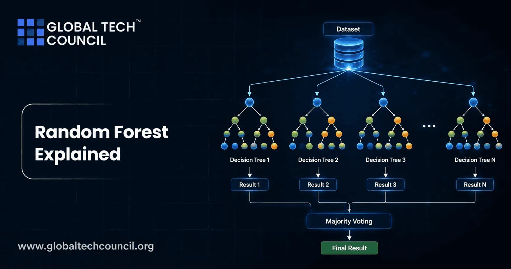 Random Forest Explained