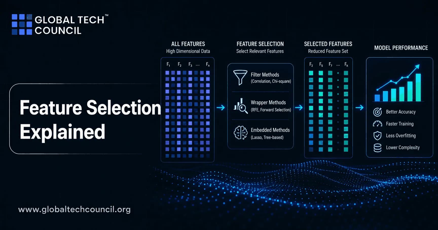 Feature Selection Explained