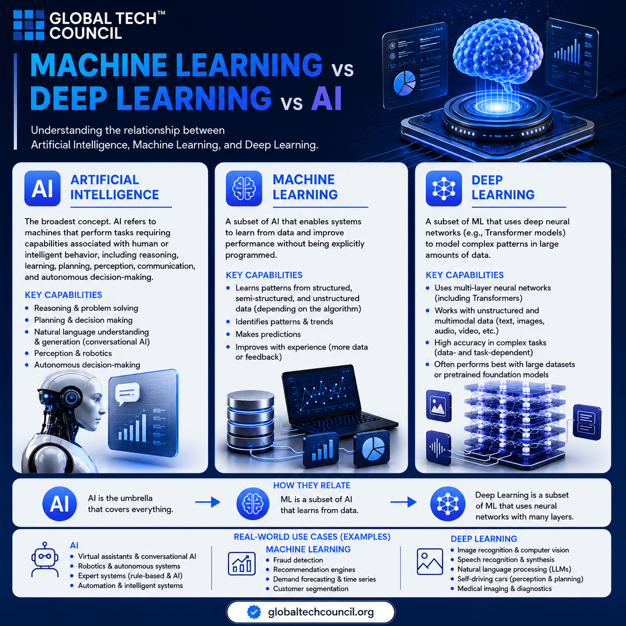 AI vs Machine Learning vs Deep Learning