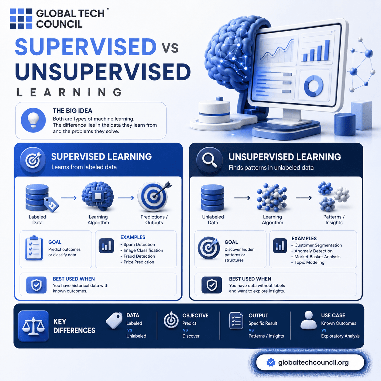 Supervised vs Unsupervised Learning