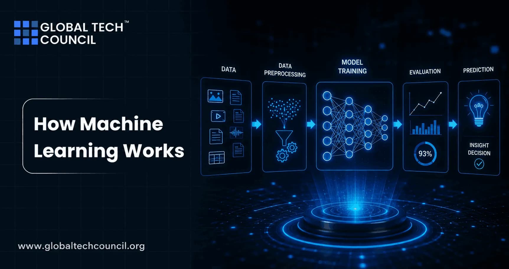 How Machine Learning Works