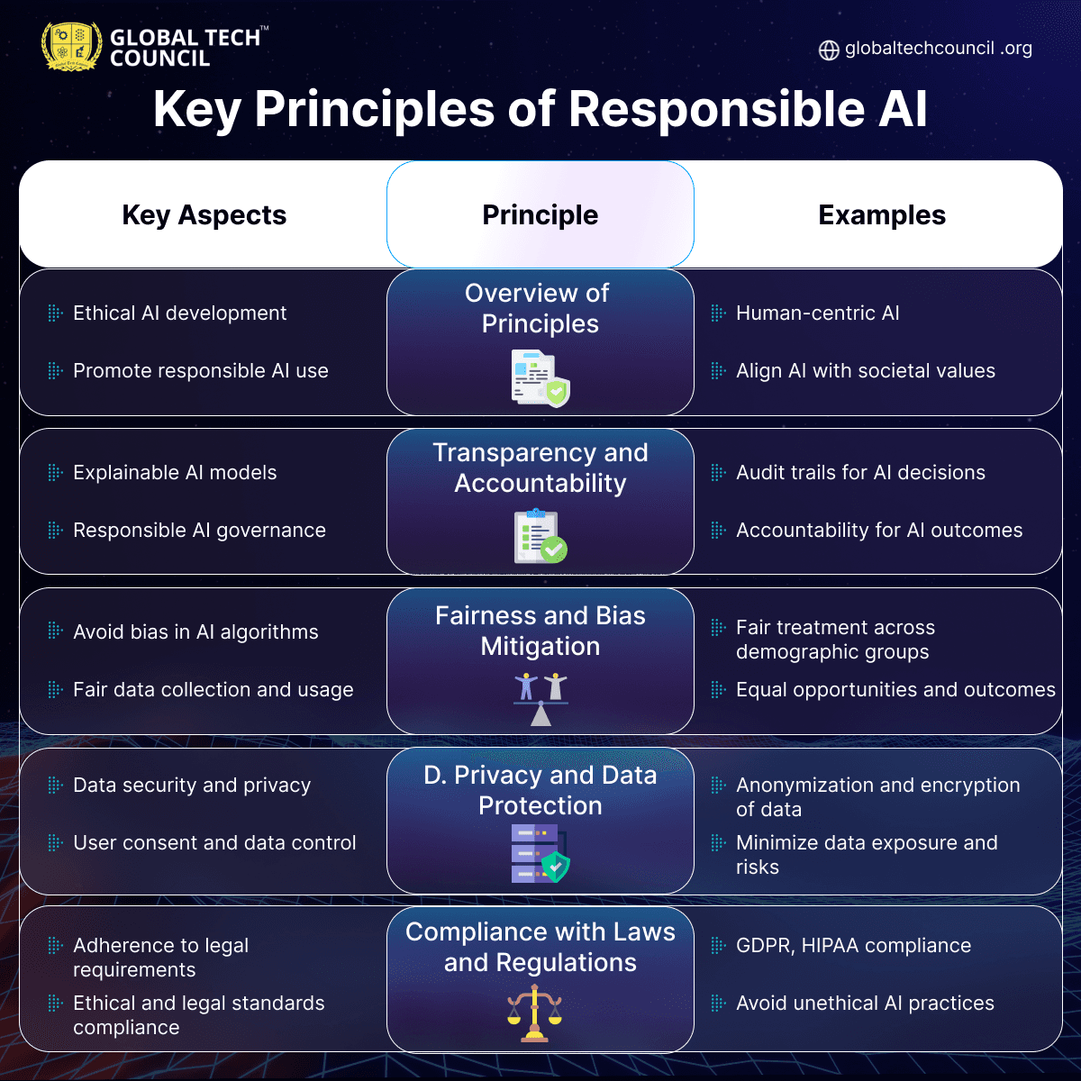 Responsible AI Principles