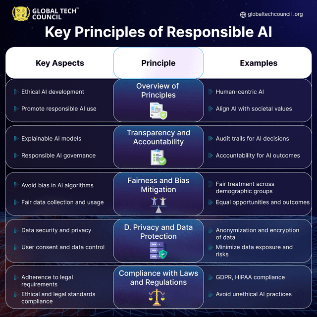What is Responsible AI? - Global Tech Council