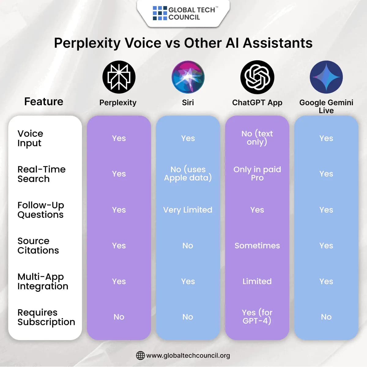 Perplexity Voice vs. Other AI Assistants