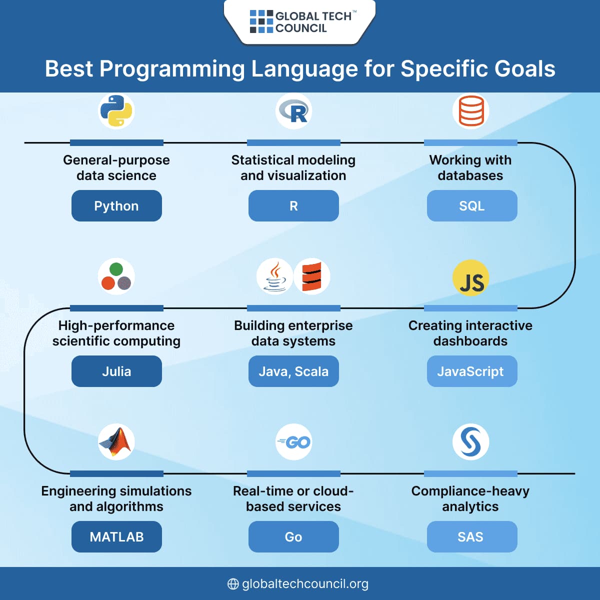 Best Programming Language Based on Your Goal