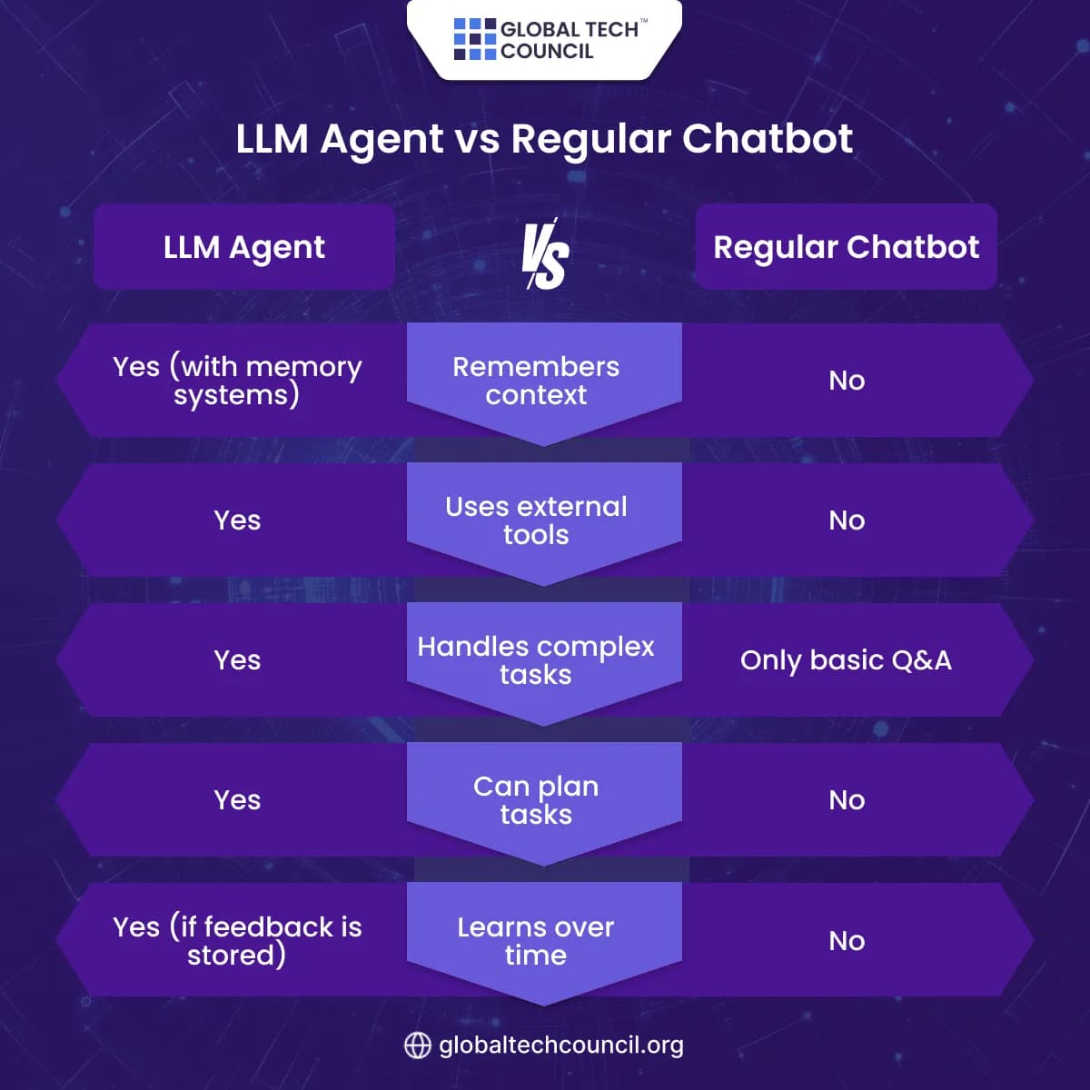 LLM Agent vs Regular Chatbot