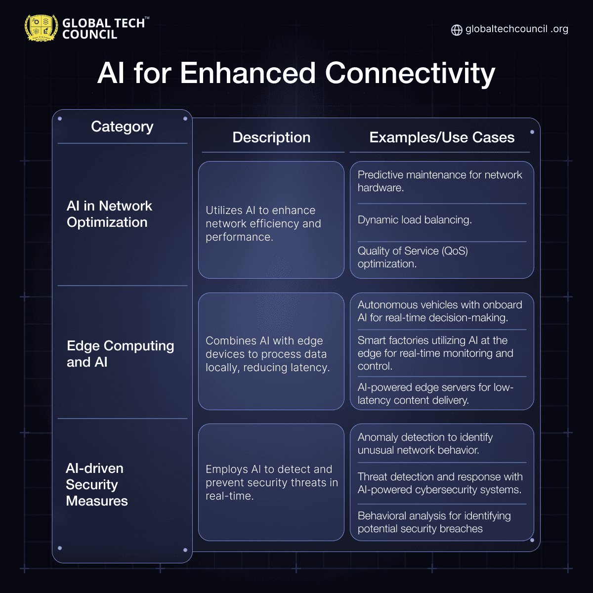 AI for Enhanced Connectivity