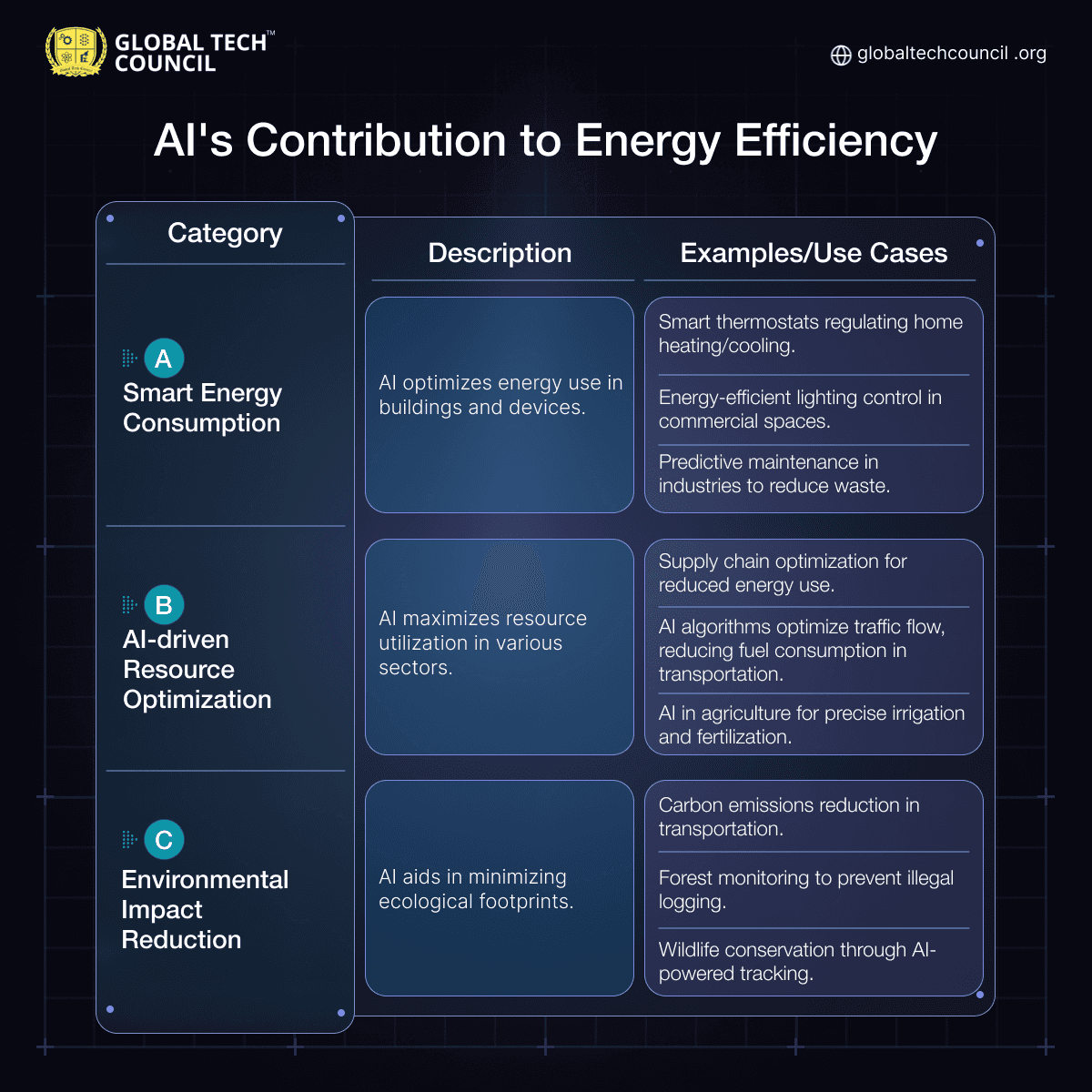 AI's Contribution to Energy Efficiency