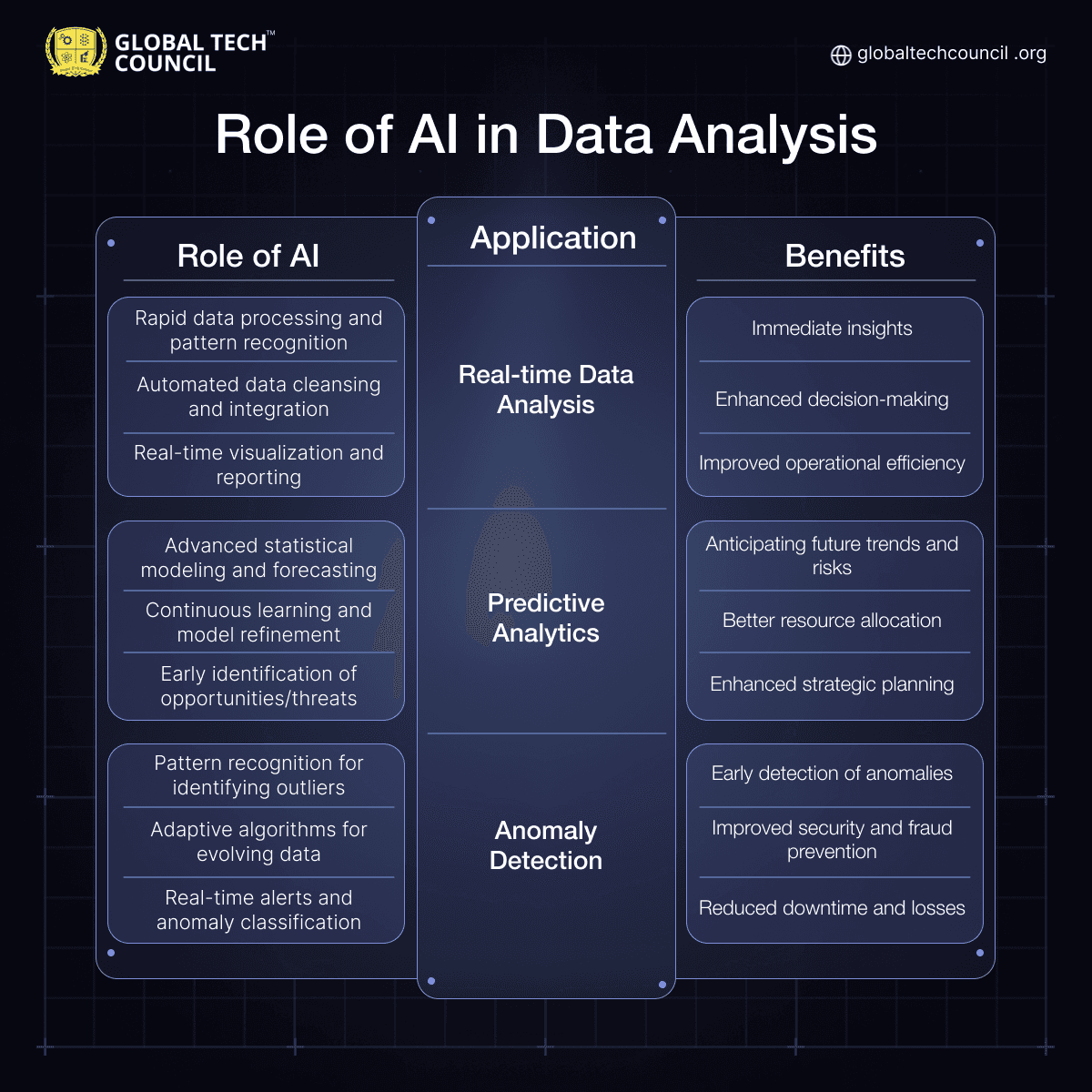 Role of AI in Data Analysis