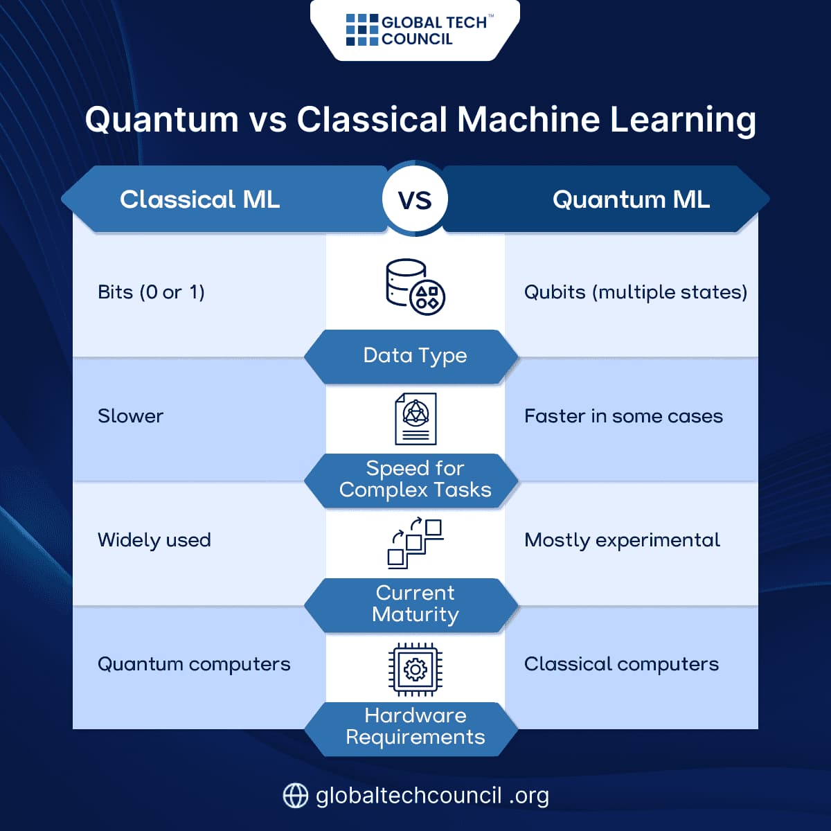 Quantum Machine Learning vs Classical Machine Learning