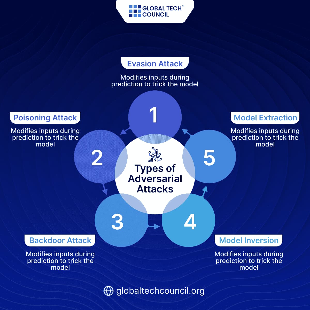 Types of Adversarial Attacks