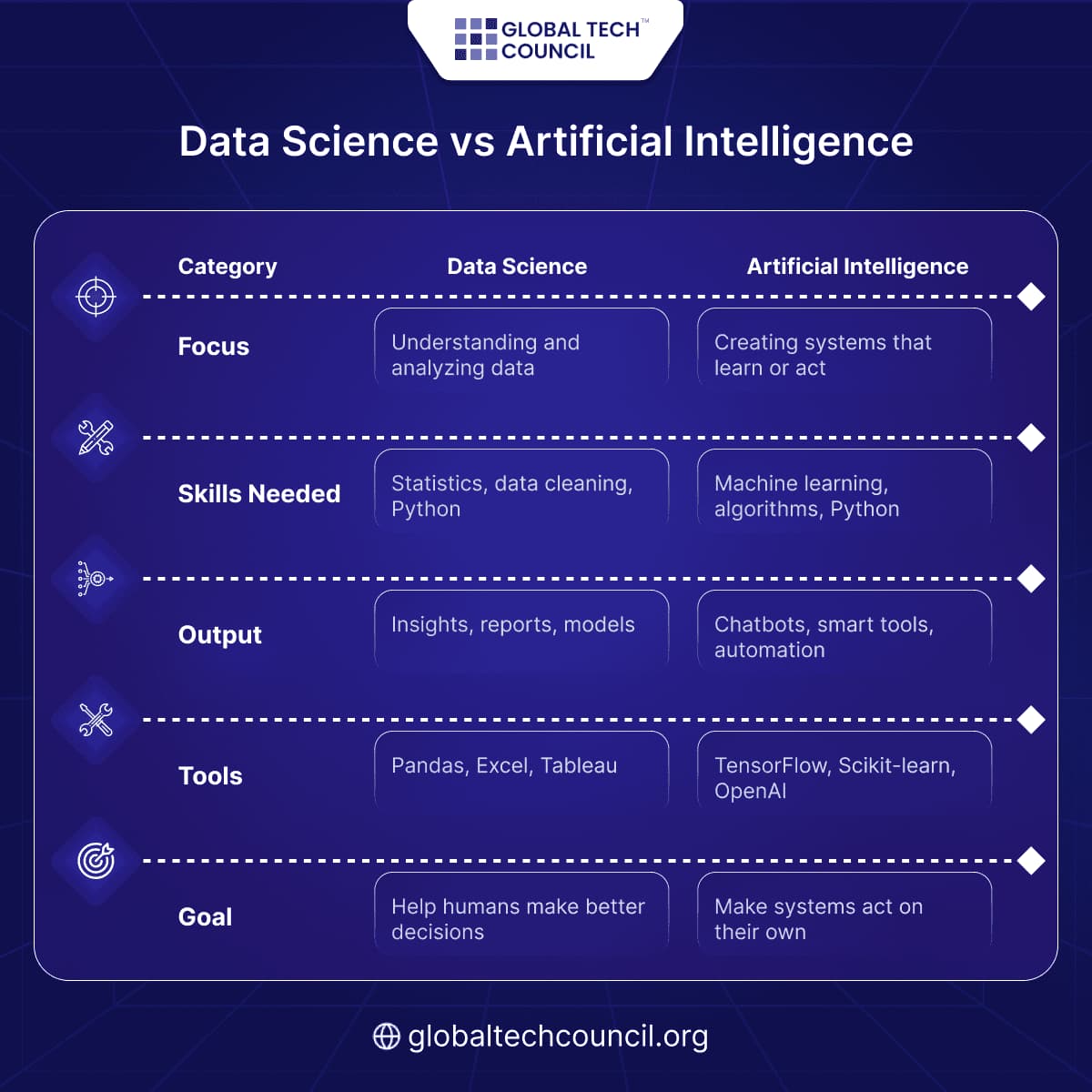 Data Science vs Artificial Intelligence