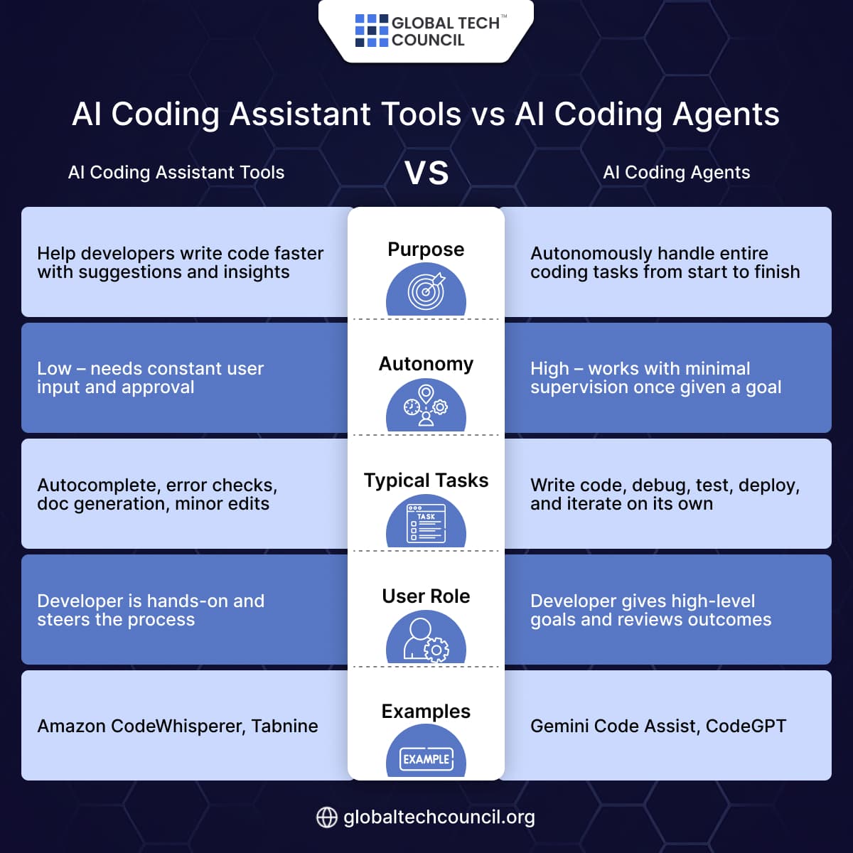 AI Coding Assistant Tools vs AI Coding Agents