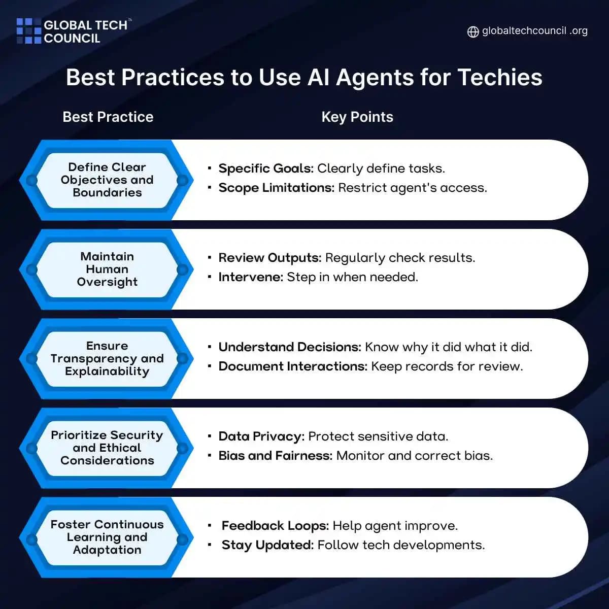 Best Practices to Use AI Agents for Techies