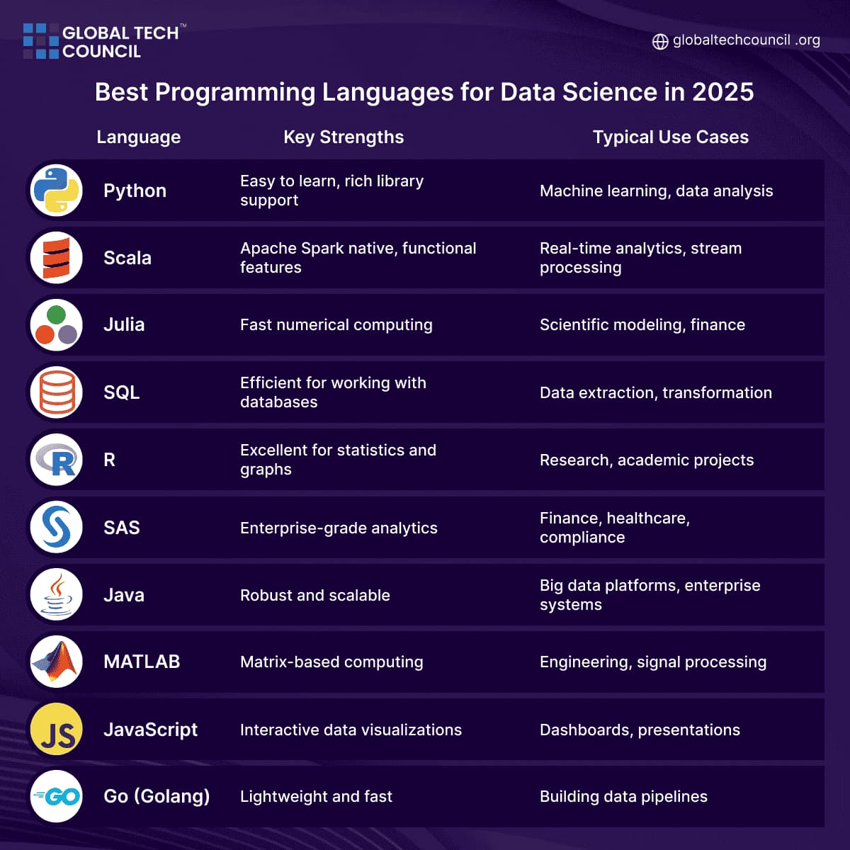 Best Programming Languages for Data Science in 2025