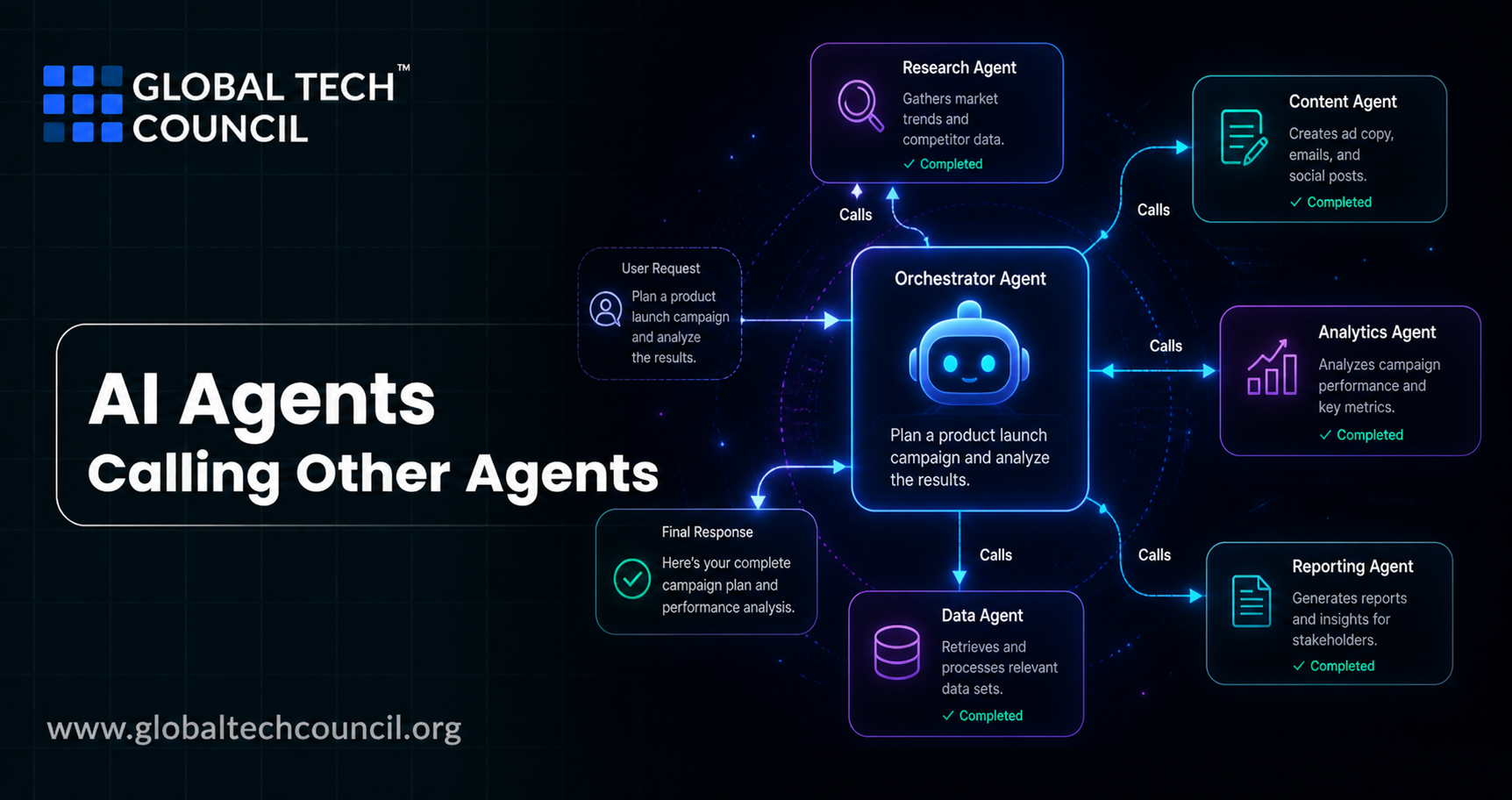 AI Agents Calling Other Agents - Global Tech Council
