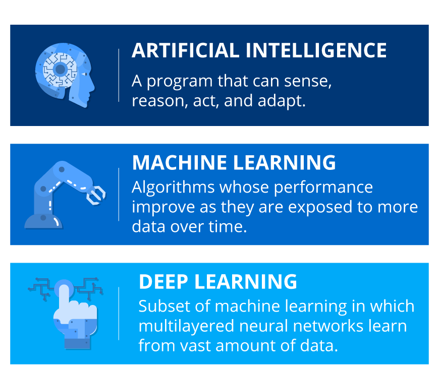 Machine Learning v. Artificial Intelligence: The Difference