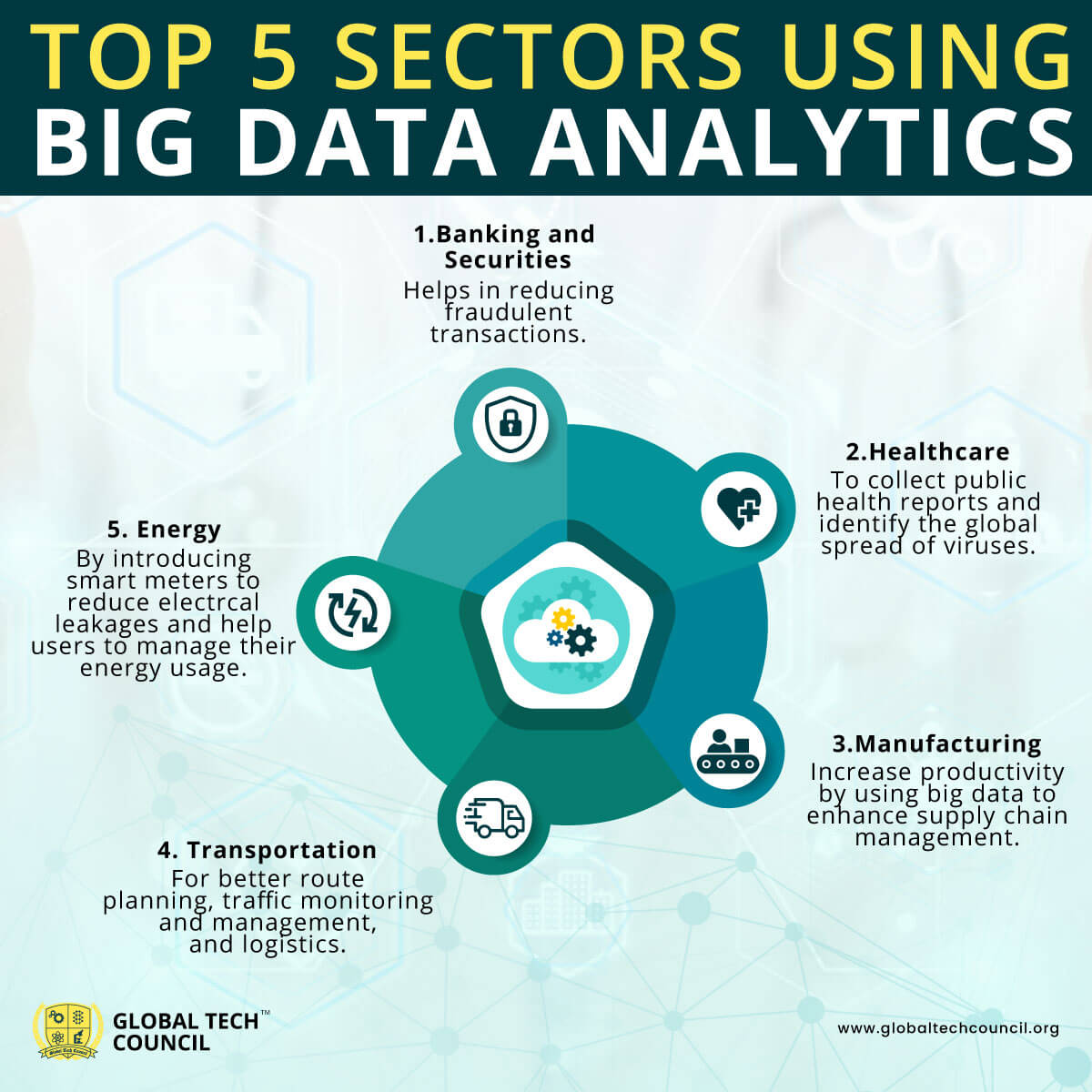 Top 5sectors using big data analytics
