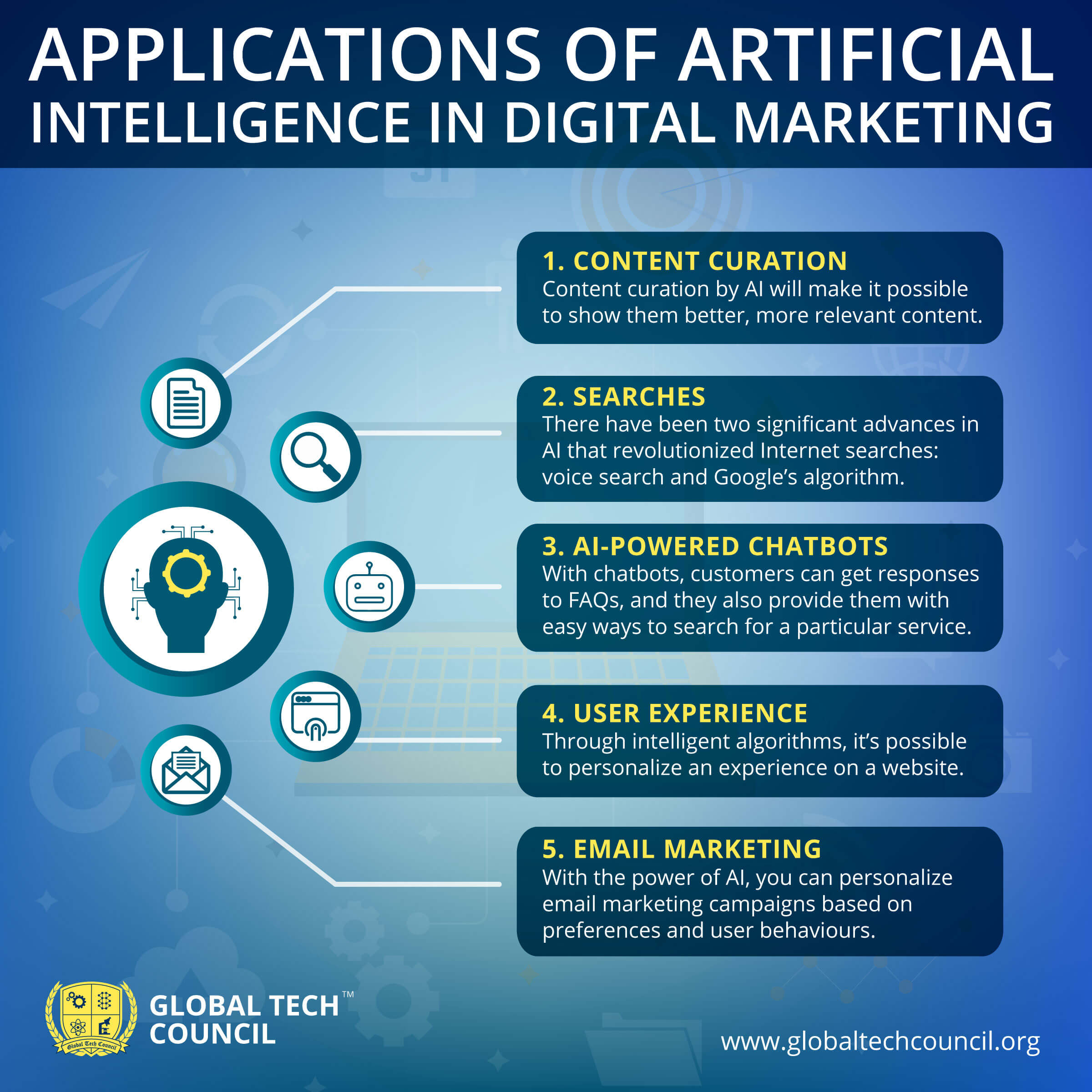 How Ai is Used in Digital Marketing?