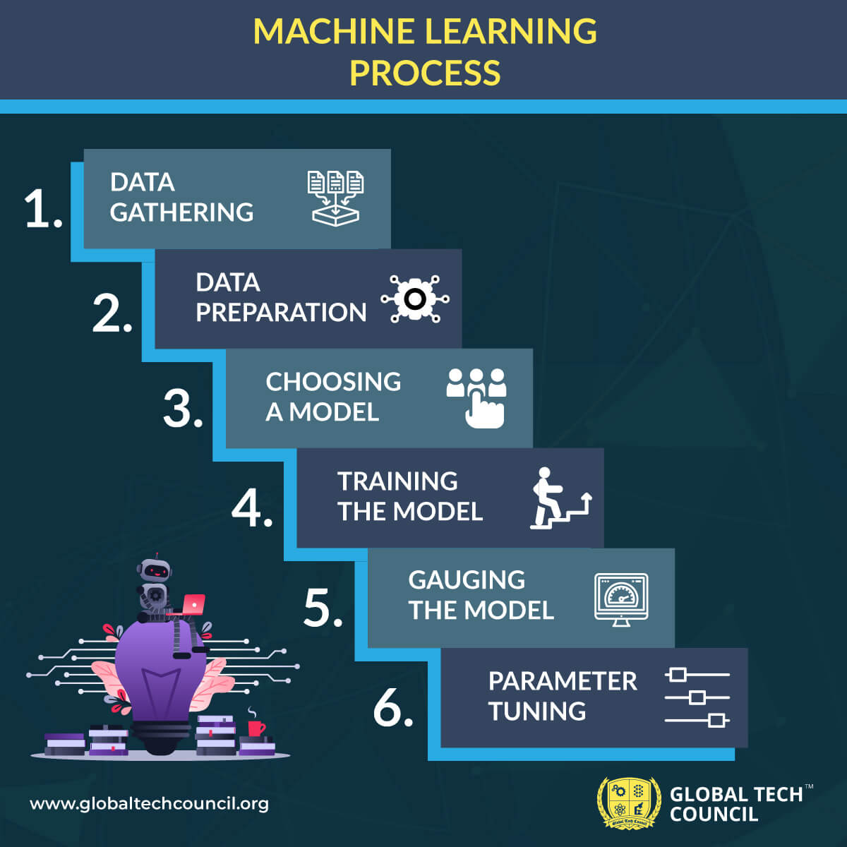 machine-learning-process