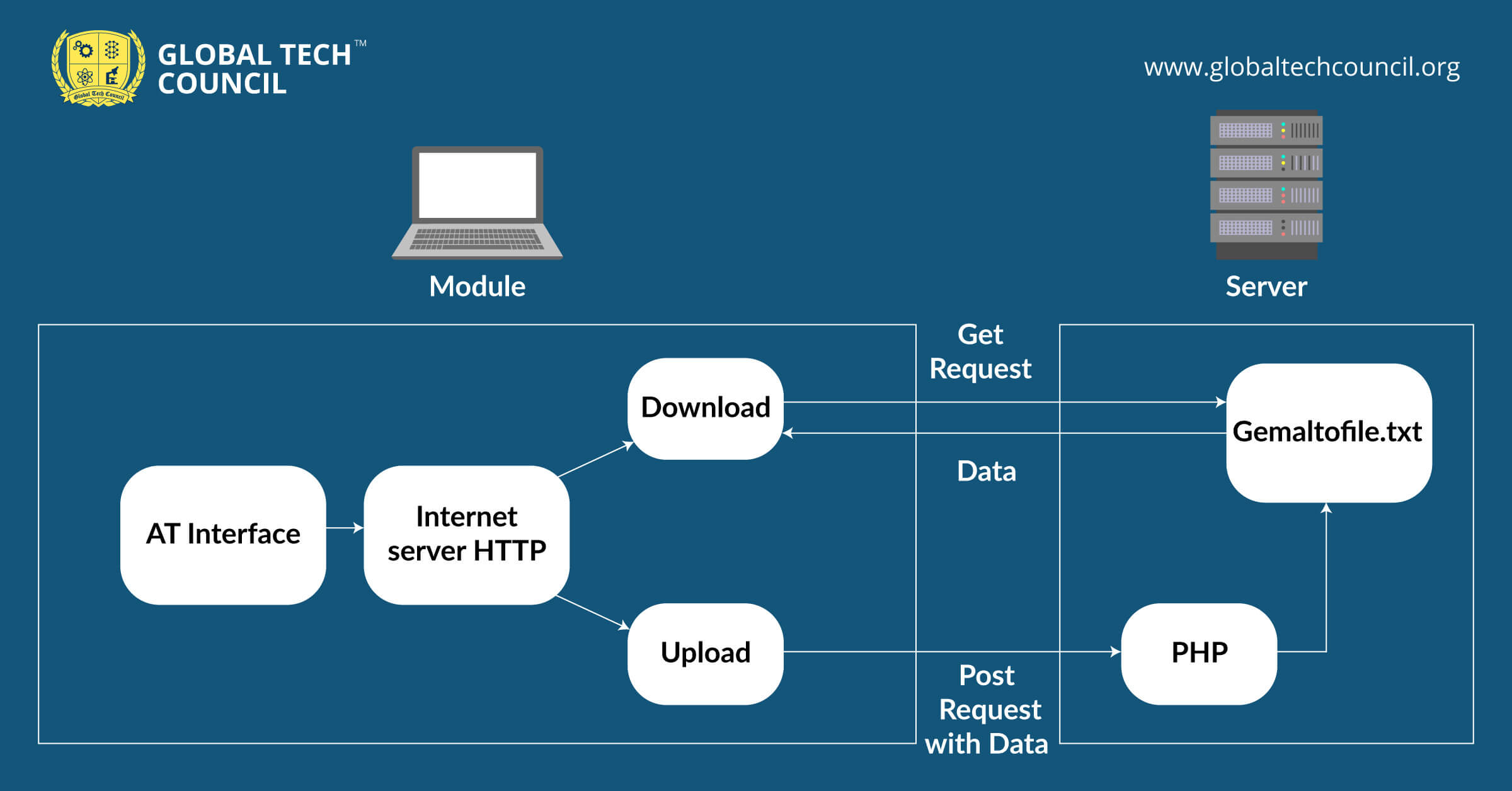 Метод get. Установка requests. Request method Python. RPC запрос через Python request payload. Server request method