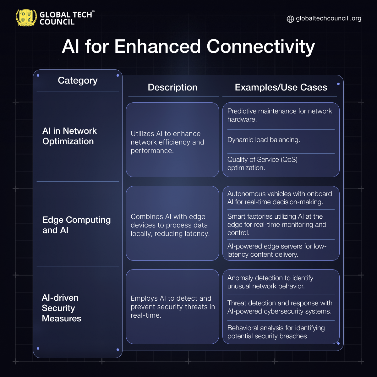 AI for Enhanced Connectivity