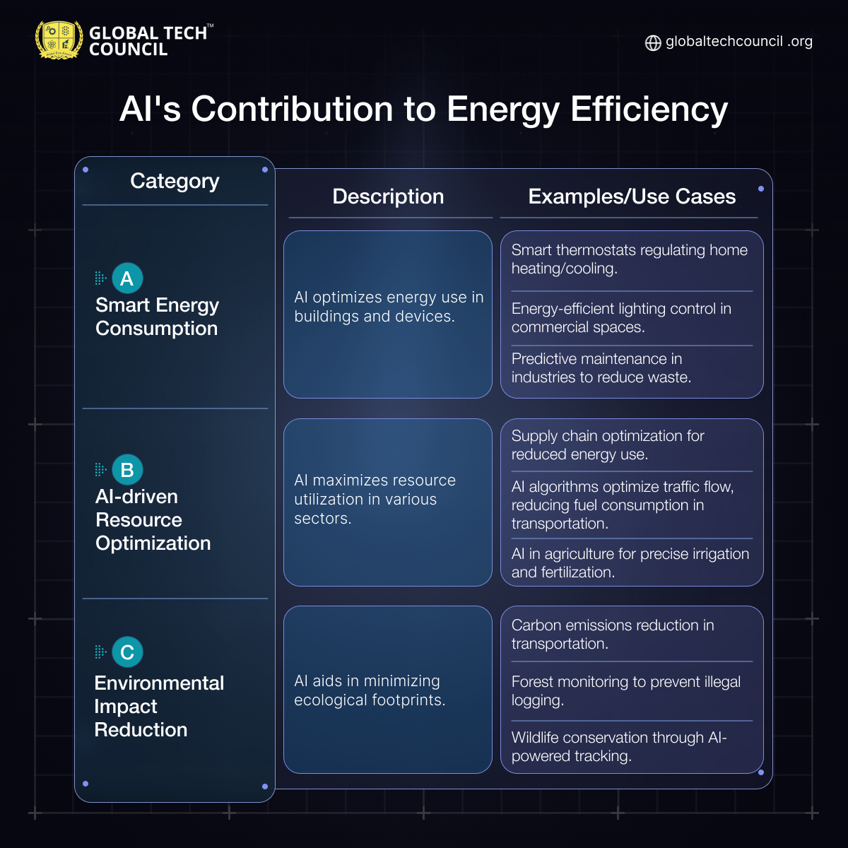 AI's Contribution to Energy Efficiency
