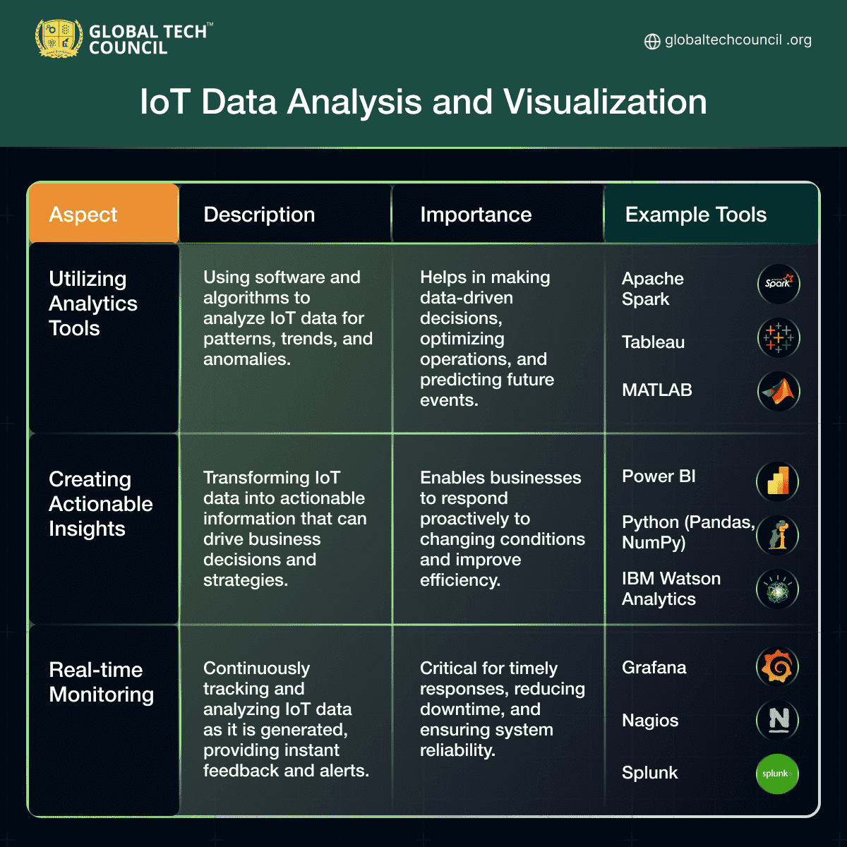 IoT Data Analysis and Visualization