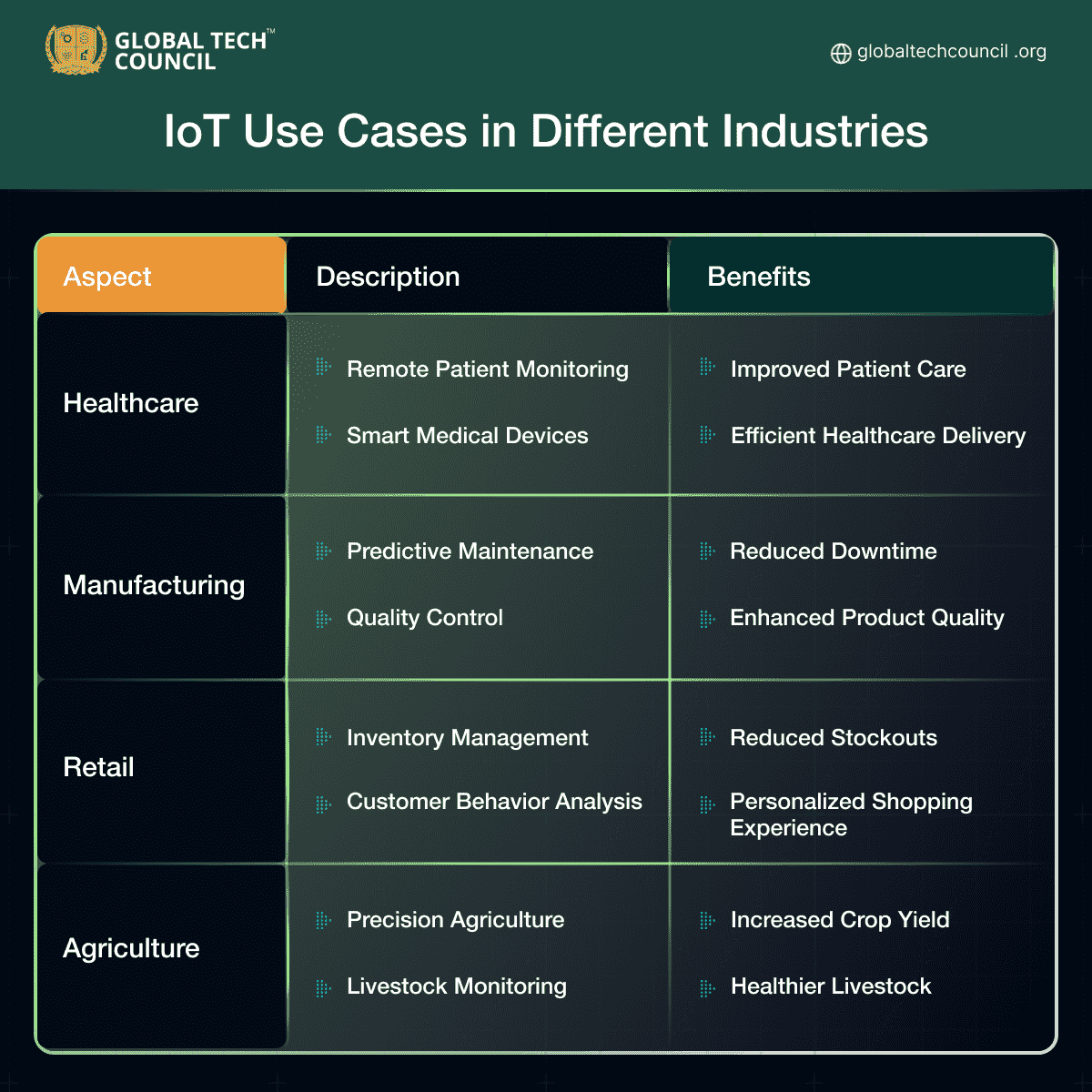 IoT Use Cases in Different Industries