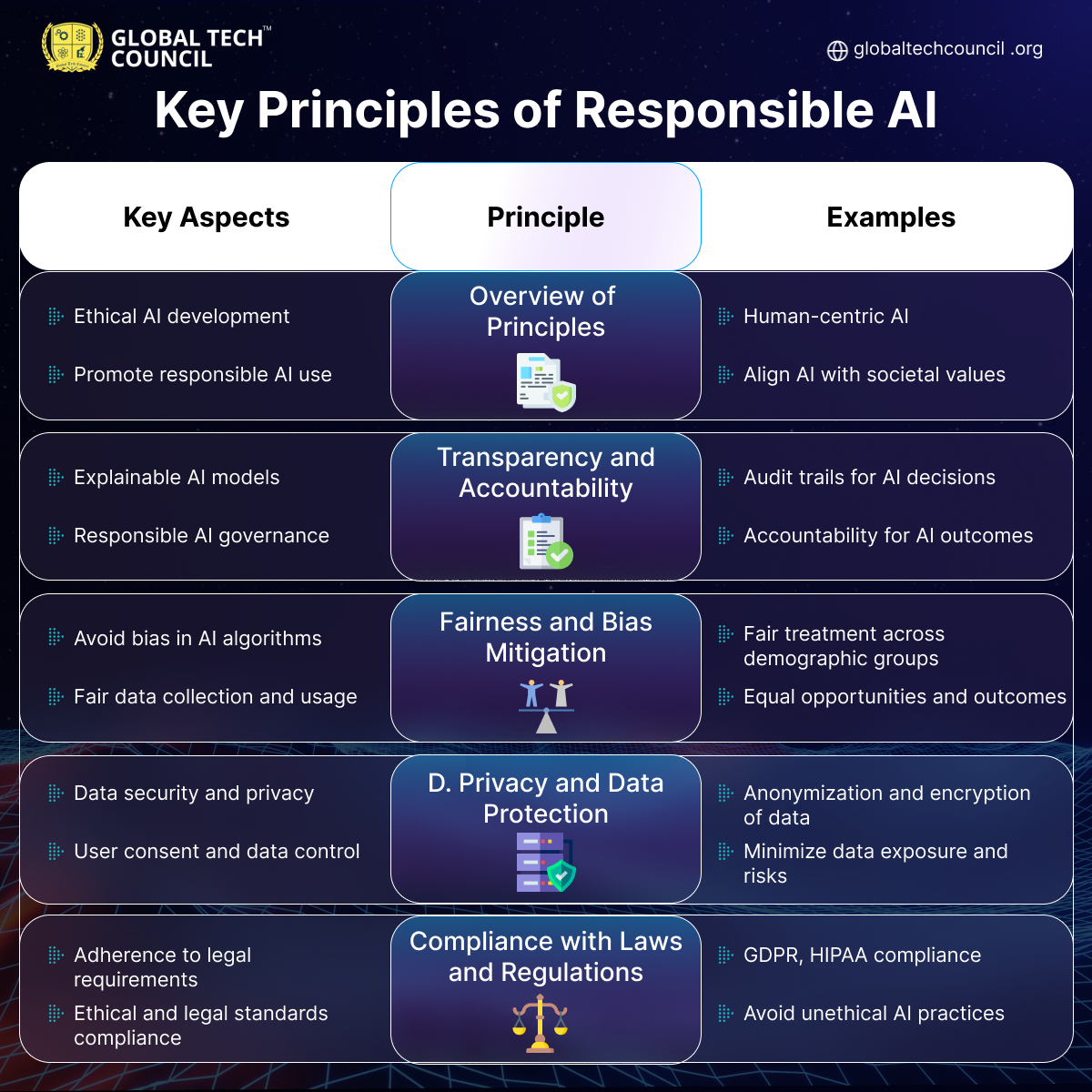 Responsible AI Principles