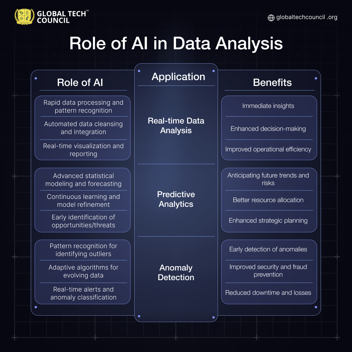 Role of AI in Data Analysis