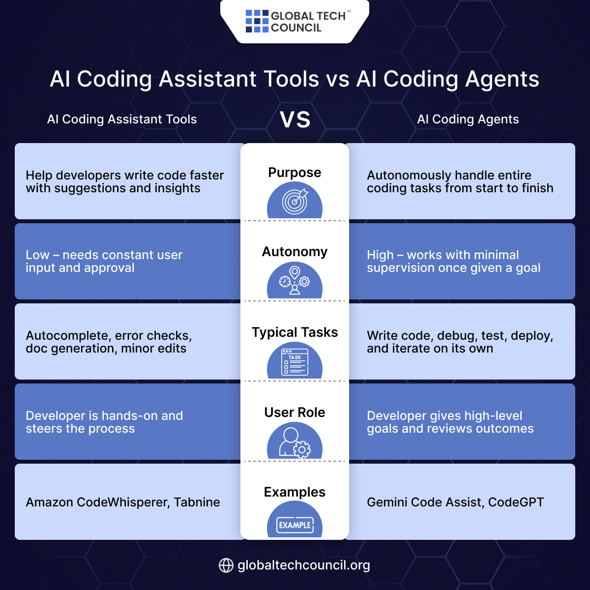 AI Coding Assistant Tools vs AI Coding Agents